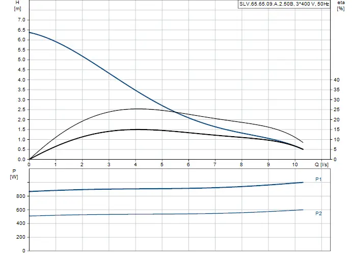 Diagramm mit Kennlinien einer Tauchmotorpumpe von Grundfos. Obere Grafik zeigt Förderhöhe (H) und Durchfluss (Q), untere Grafik die Leistungsaufnahme (P) in Watt.